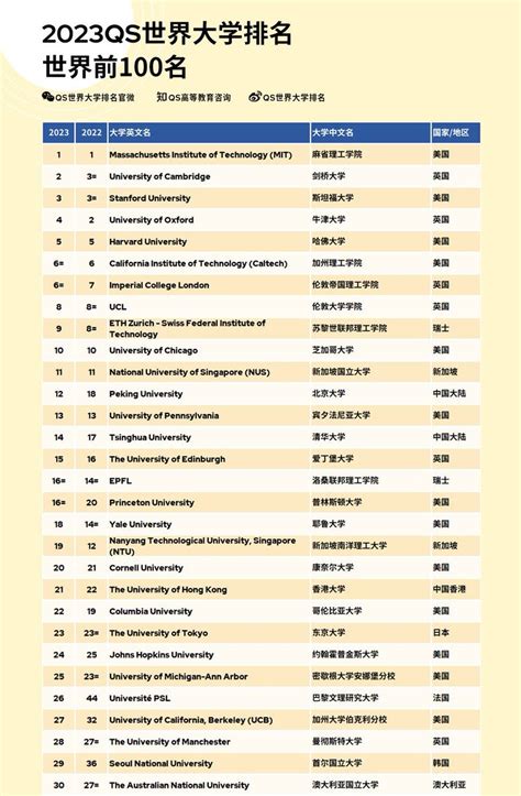 南位2023|2023 QS世界大学排名发布 南科大位列世界226位